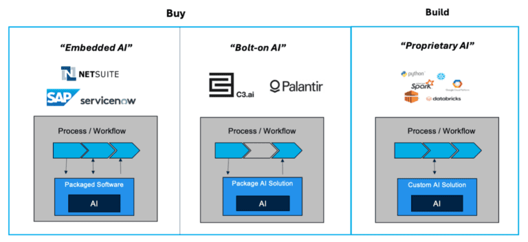 Build versus buy decisions reflect companies’ existing technology maturity 