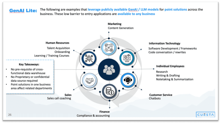 Piloting AI solutions can build buy-in for more extensive programs.