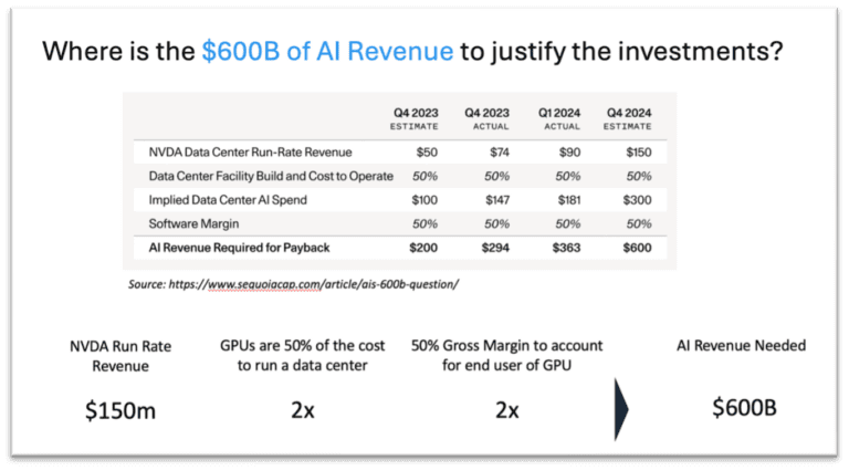 AI investment is outpacing value creation